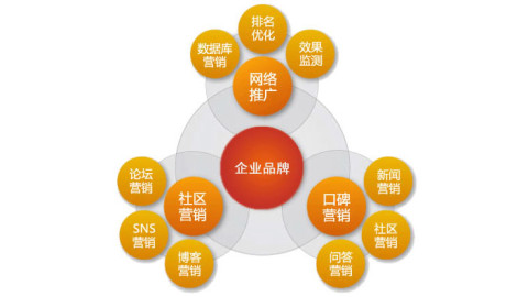 企业如何做好网络营销