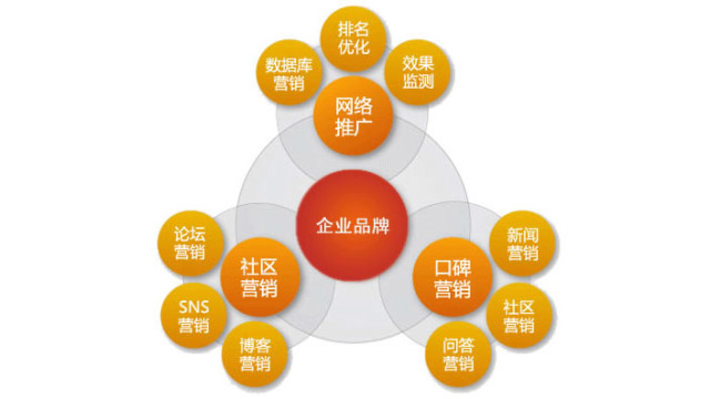 企业如何做好网络营销