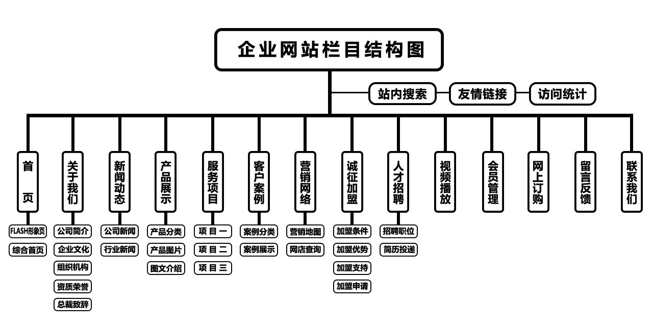 企业网站栏目结构图